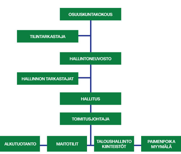 Kuusamon osuusmeijerin hallinto